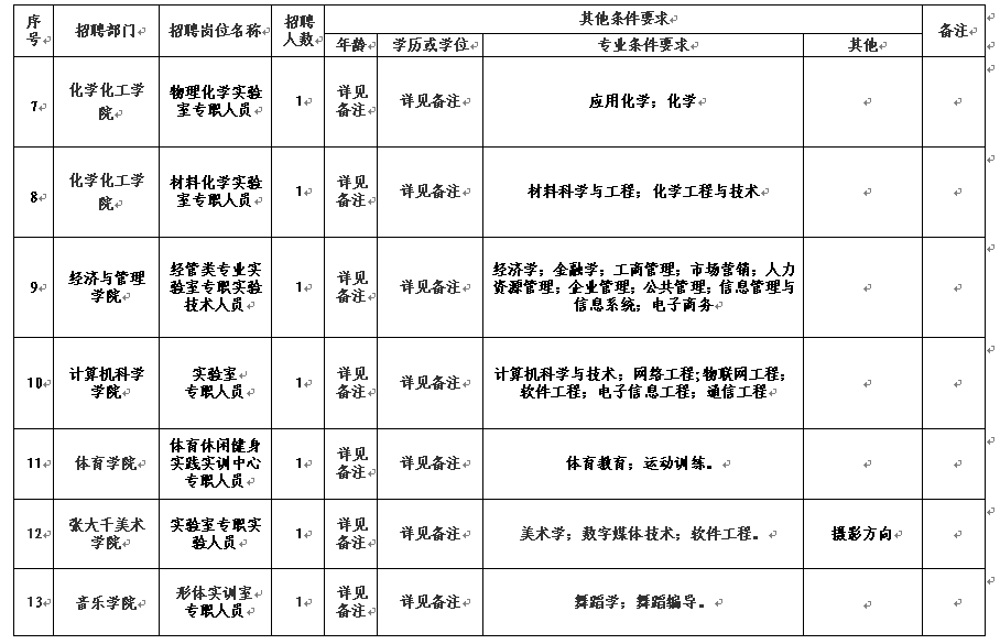 内江师范学院2014年考聘编制外聘用工作人员需求计划表