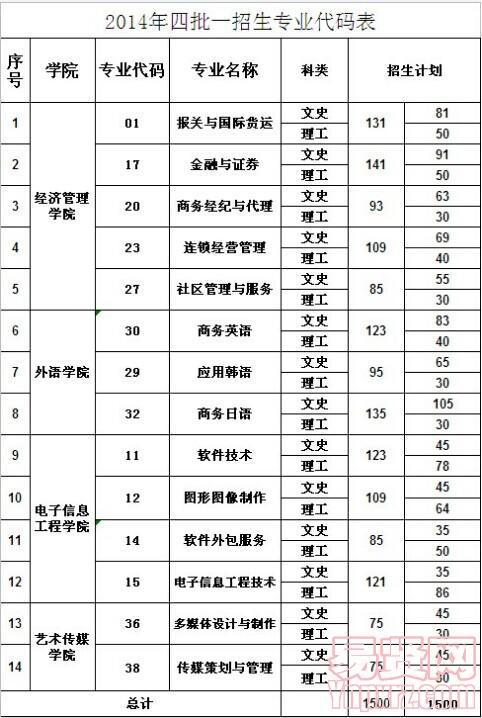 2014年武昌职业学院四批一招生专业代码表