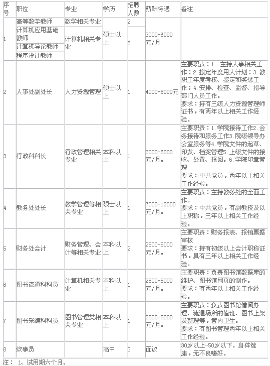 2014年贵州财经大学商务学院惠水校区招聘职位表(8月)