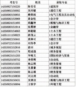 2014年华中科技大学文华学院福建省新生录取名单