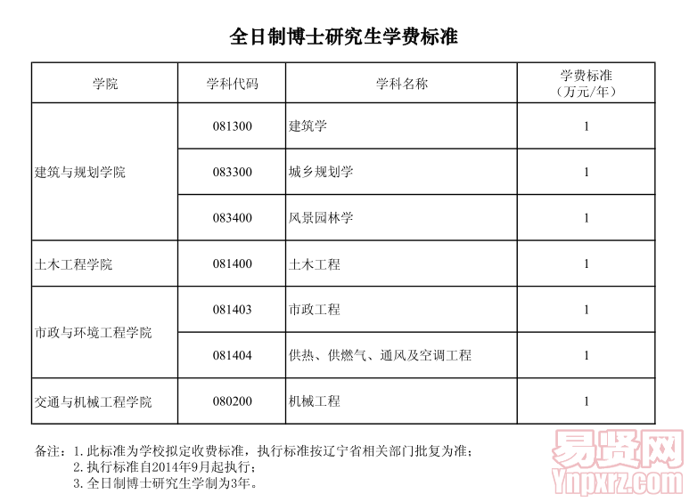 2014年沈阳建筑大学博士研究生学费标准