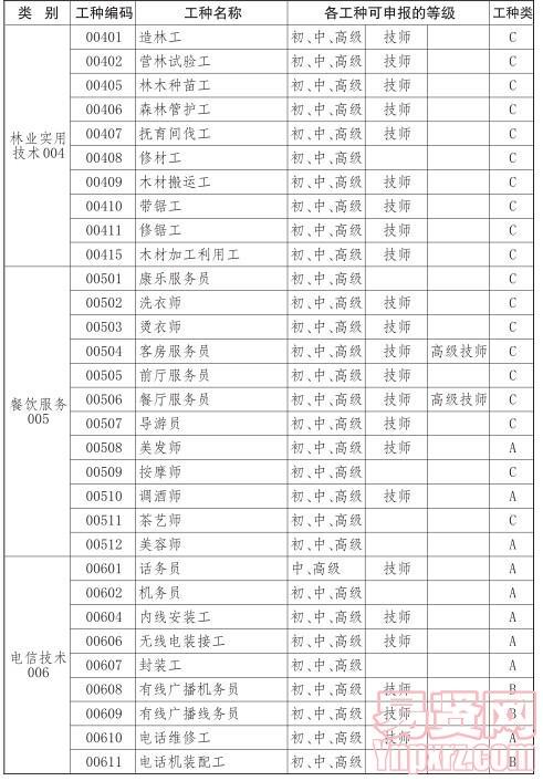 2014年吉林省机关事业单位工人技术等级岗位培训类别及工种编码表