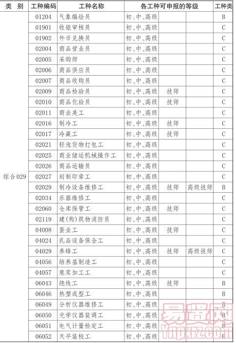 2014年吉林省机关事业单位工人技术等级岗位培训类别及工种编码表