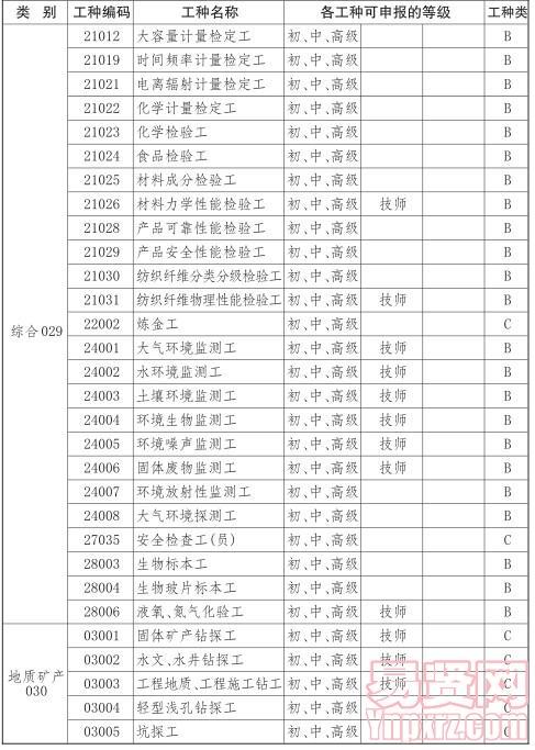 2014年吉林省机关事业单位工人技术等级岗位培训类别及工种编码表