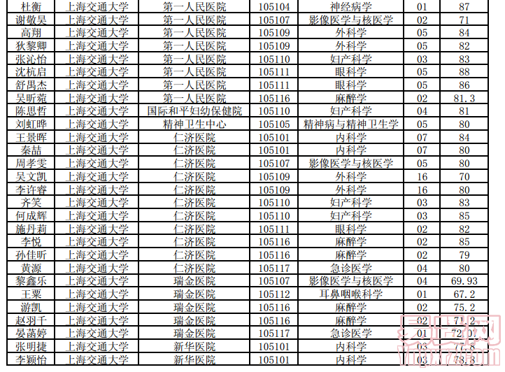 2015年上海交通大学医学院推荐免试研究生拟录取名单公示