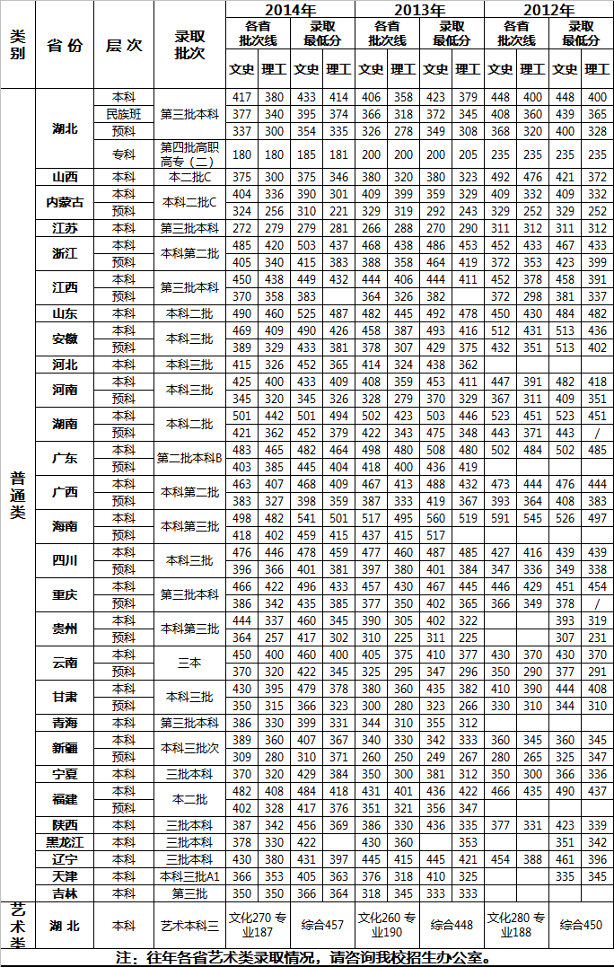 2015年武汉工商学院近三年各省录取分数线