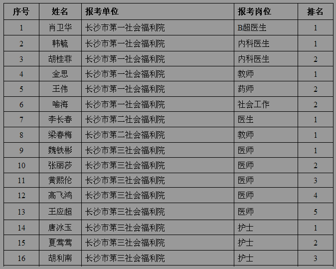 长沙市民政局所属事业单位2014年招聘工作人员拟录取人员名单