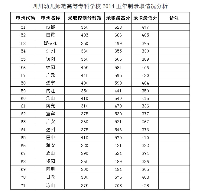 2015年四川幼儿师范高等专科学校历年四川省内录取各专业成绩统计