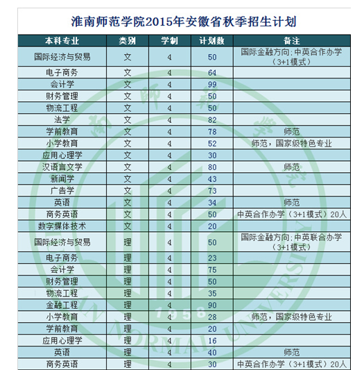 淮南师范学院2015年秋季招生计划(省内)