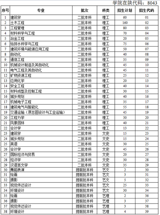 西安建筑科技大学华清学院2015年陕西省招生代码一览表