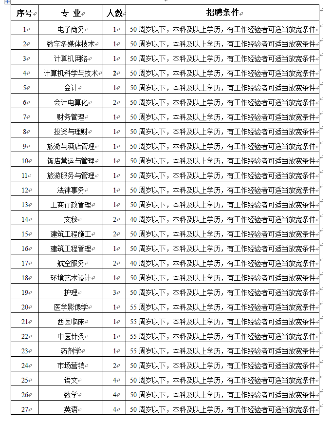 云南商务职业学院2015年人才招聘计划