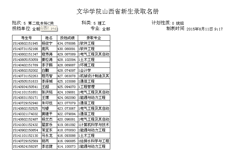 文华学院2015年山西省普通文理新生录取名单