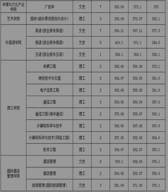 三亚学院2015年新疆维吾尔自治区普通类录取分数表