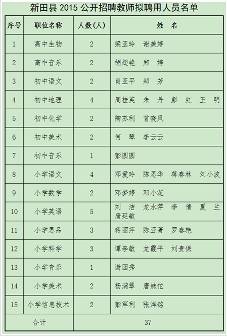 永州市新田县2015年招聘教师考核合格拟聘用人员名单公示
