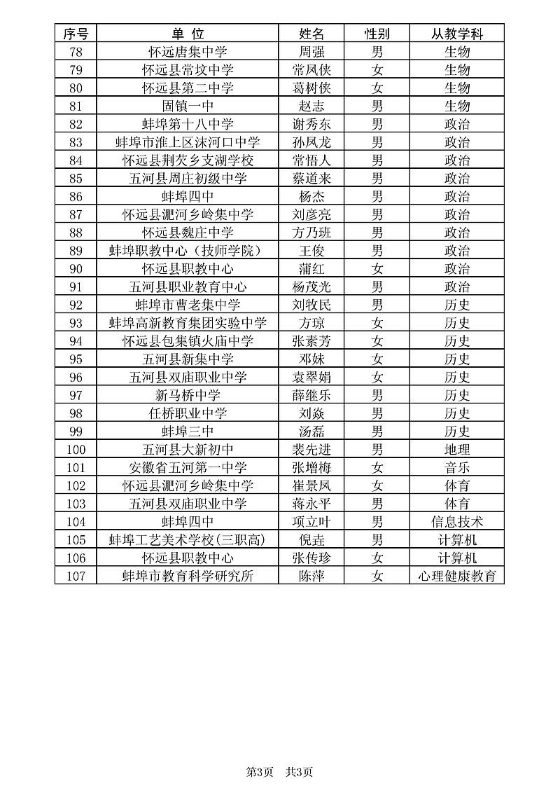 2015年蚌埠市中学高级教师职务任职资格拟上报批准人员公示