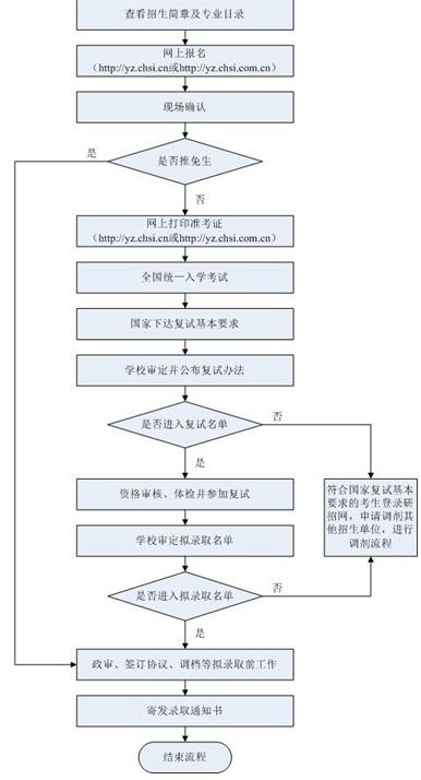 2015年河南大学全日制硕士研究生招生工作流程图