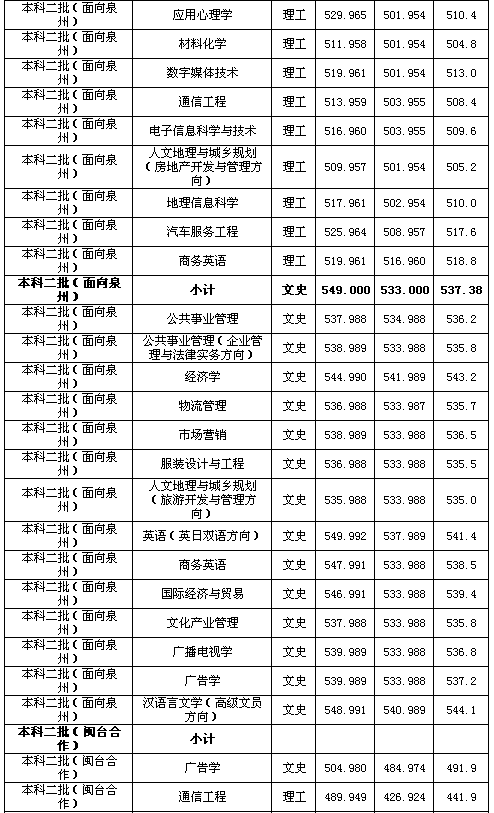 泉州师范学院2015年面向福建文理科录取分数统计