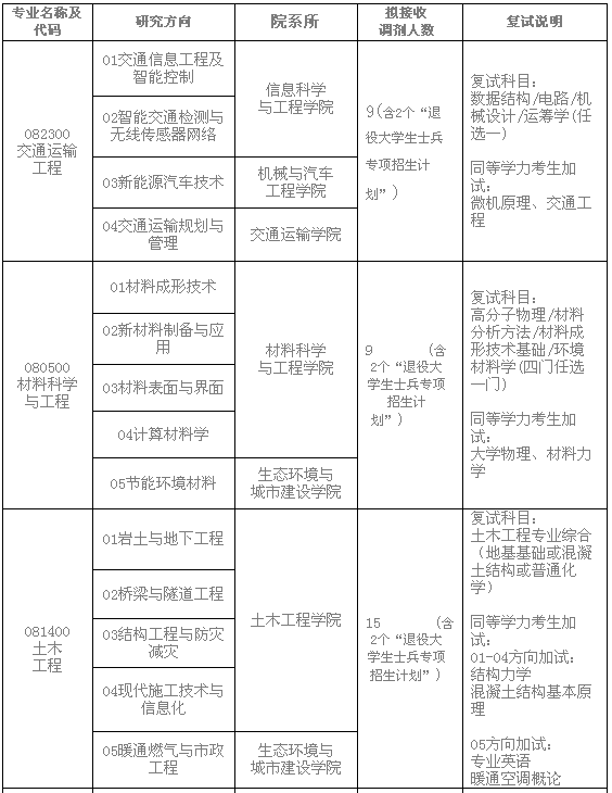 福建工程学院2016年硕士研究生招生调剂工作通知