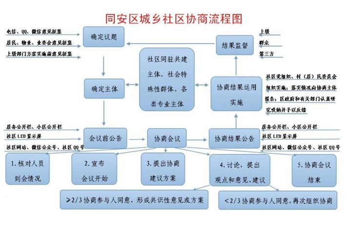 2016年厦门市同安区城乡社区协商流程图