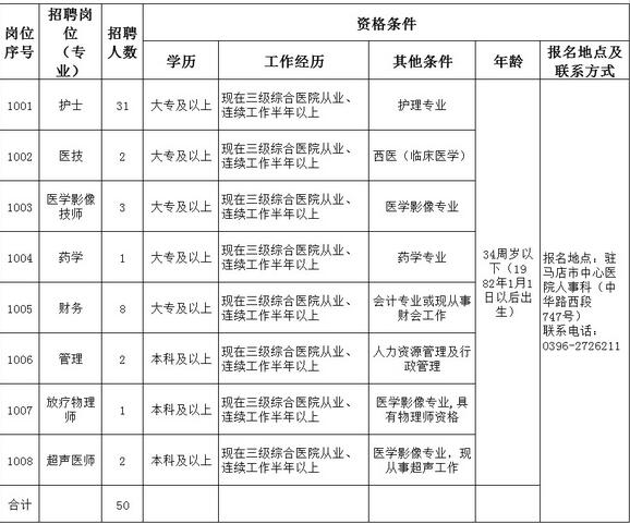 2016年驻马店市中心医院招聘人员岗位表