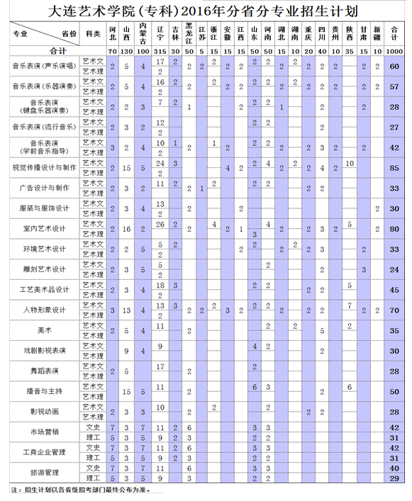 大连艺术学院2016年分省分专业招生计划专科