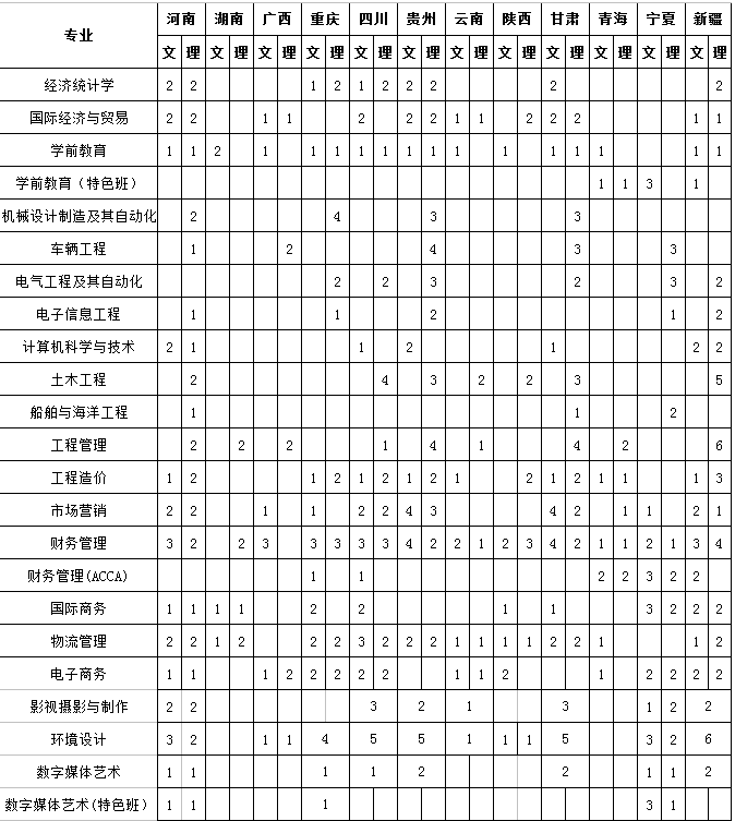 青岛黄海学院2016年普通本科分省分专业计划表