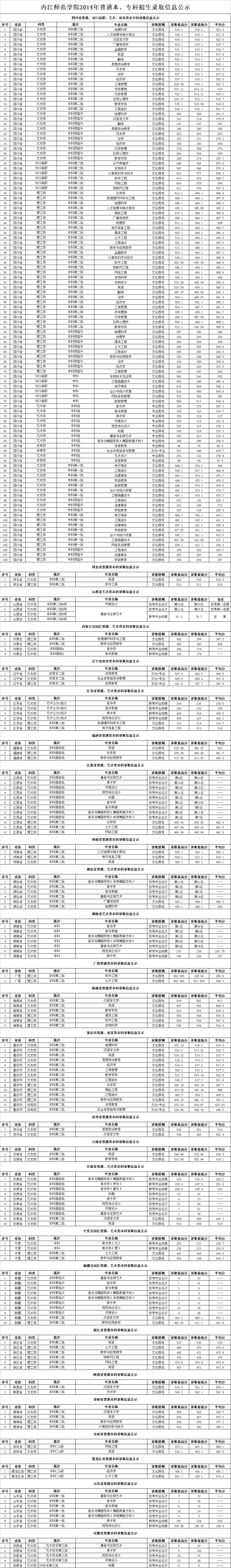 内江师范学院2014年本专科录取信息统计表