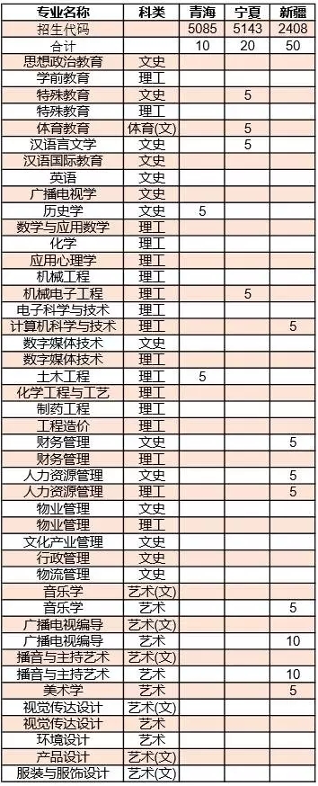 四川文理学院2016年青海宁夏新疆分科类招生计划