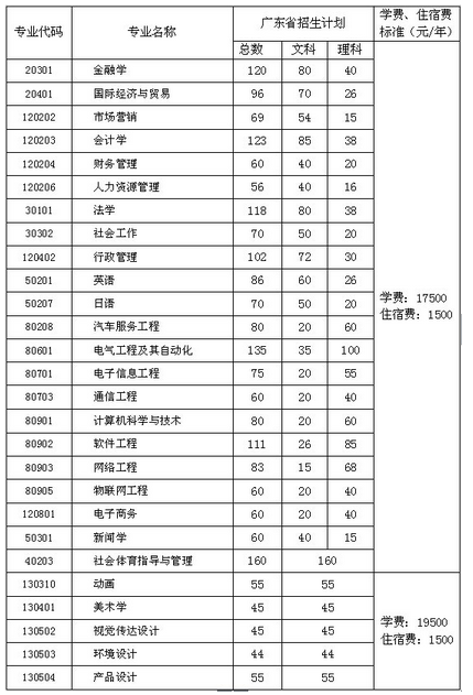 广州大学松田学院2016年招生计划表