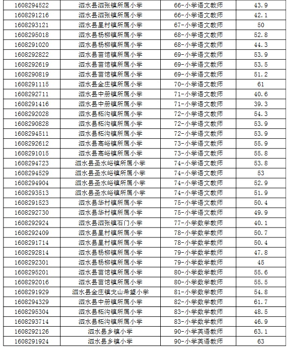 2016年济宁市泗水县事业单位招聘递补资格审查人员名单