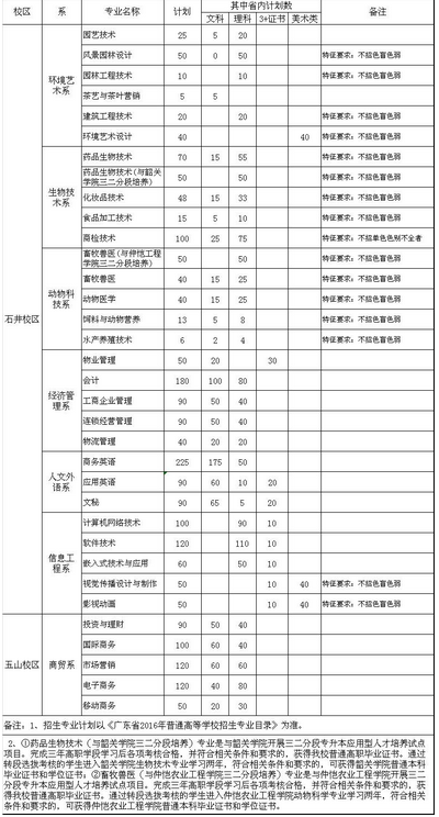 广东科贸职业学院2016年普高分专业生源招生计划表