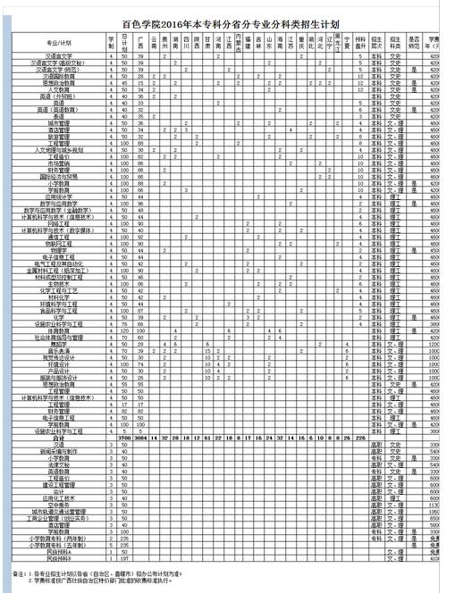 百色学院2016年本专科分省分专业分科类招生计划