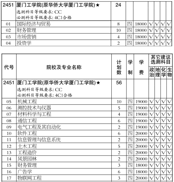 厦门工学院2016年在江苏招生计划一栏表