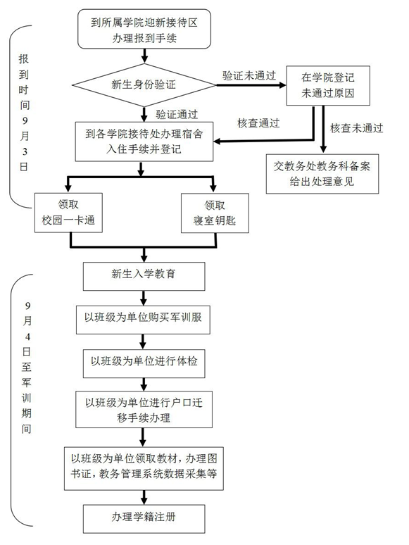 长春理工大学2016年新生报到流程图