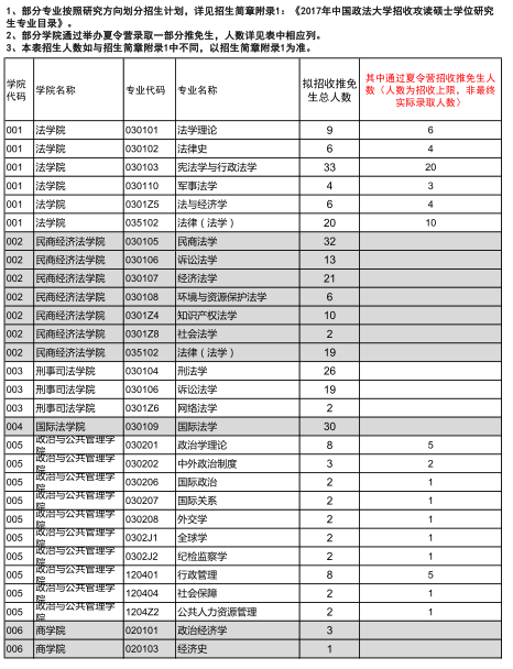 中國政法大學2017年接收推免生招生計劃表