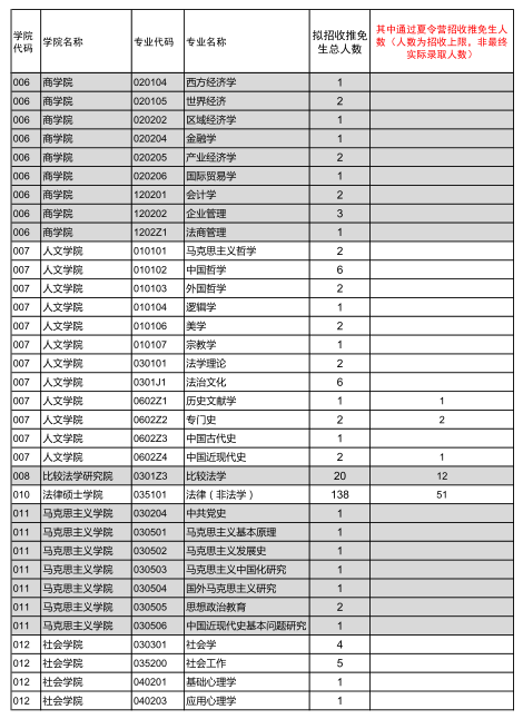 中國政法大學2017年接收推免生招生計劃表