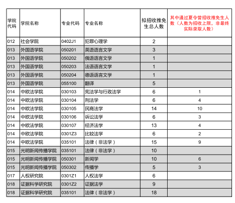 中國政法大學2017年接收推免生招生計劃表