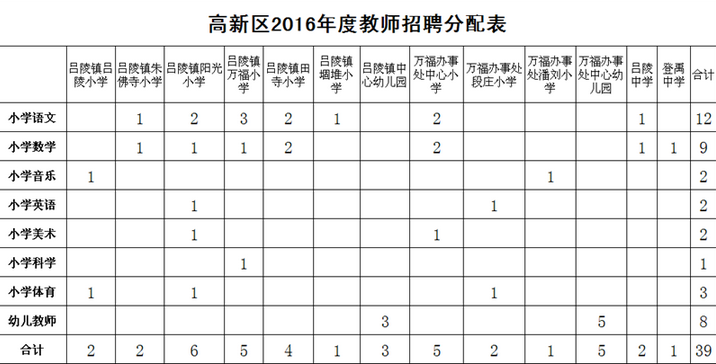 菏澤高新區(qū)2016年度教師招聘崗位分配表