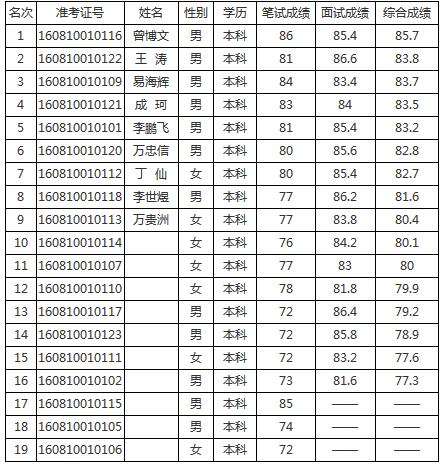 荊門市京山縣紀委監(jiān)察局2016年遴選人員綜合成績公示