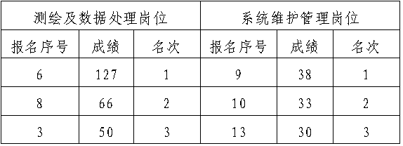 2016年焦作市温县国土资源局局招聘专业技术人员考试成绩公告(二)