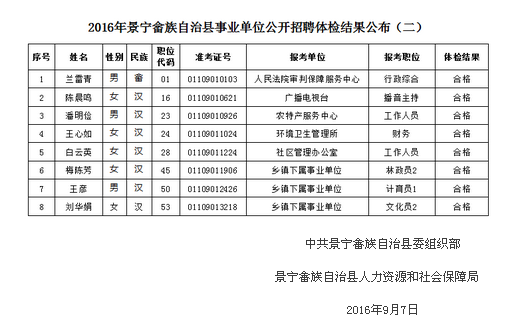 2016年丽水市景宁畲族自治县事业单位招聘体检结果公布二