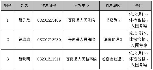 附件: 2016年蒼南縣各級機(jī)關(guān)考試錄用公務(wù)員進(jìn)入考察人員名單(第三批)