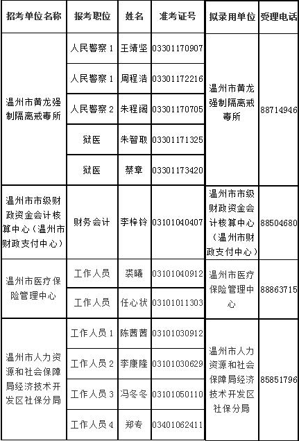 2016年溫州市市級機關(guān)考試錄用公務(wù)員擬錄用人員公示二