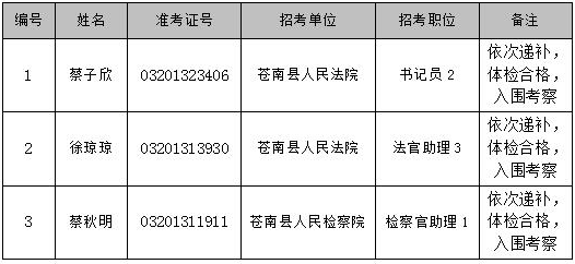  2016年蒼南縣各級(jí)機(jī)關(guān)考試錄用公務(wù)員進(jìn)入考察人員名單(第三批)