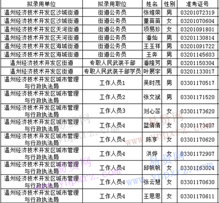 擬錄用人員名單