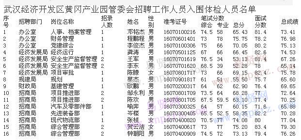 2016年武漢經(jīng)濟(jì)開發(fā)區(qū)黃岡產(chǎn)業(yè)園管委會(huì)招聘入體檢/考察通知