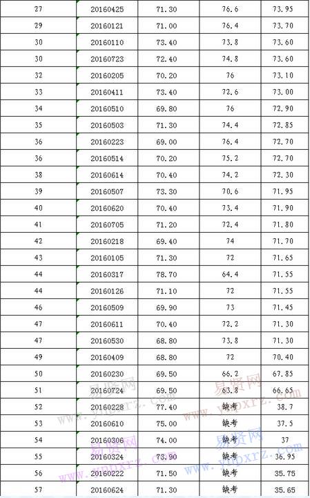 北京市順義區(qū)雙豐街道2016年社區(qū)服務(wù)站工作人員招聘總成績(jī)公示