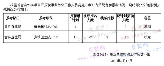 洛阳市嵩县2016年招聘事业单位工作人员核减指标公告(2)