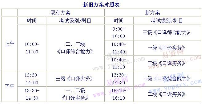 2016年北京市調(diào)整全國(guó)翻譯專業(yè)資格(水平)口譯新舊方案對(duì)照表