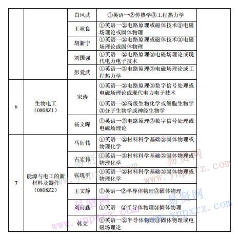 中科院電工研究所2017年博士學(xué)位研究生招生專業(yè)目錄